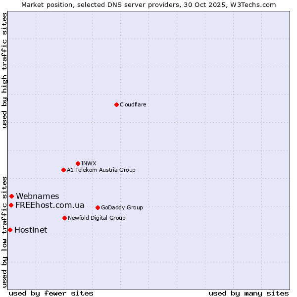 Market position of Webnames vs. FREEhost.com.ua vs. Hostinet
