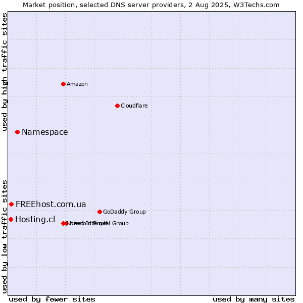 Market position of Namespace vs. FREEhost.com.ua vs. Hosting.cl