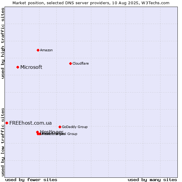 Market position of Hostinger vs. Microsoft vs. FREEhost.com.ua