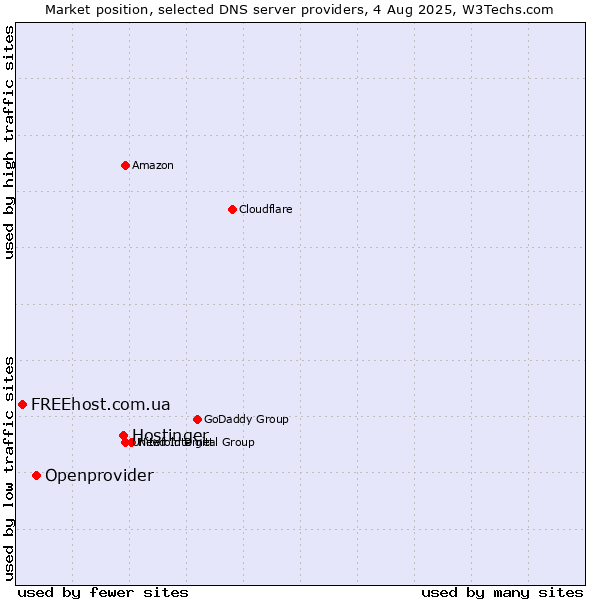 Market position of Hostinger vs. Openprovider vs. FREEhost.com.ua