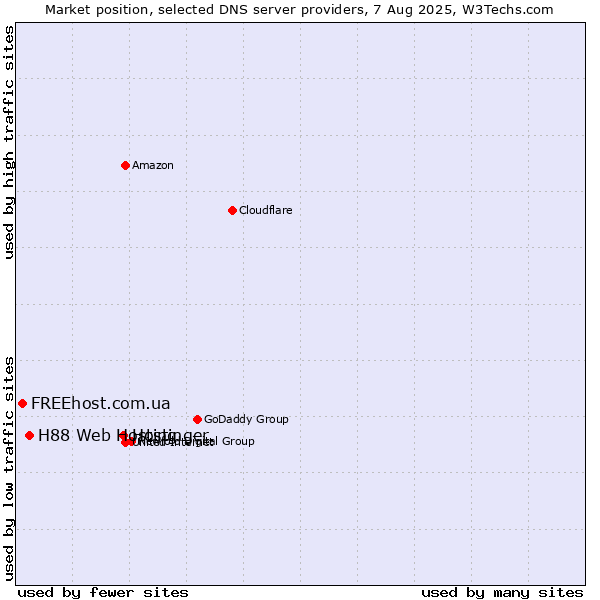 Market position of Hostinger vs. H88 Web Hosting vs. FREEhost.com.ua