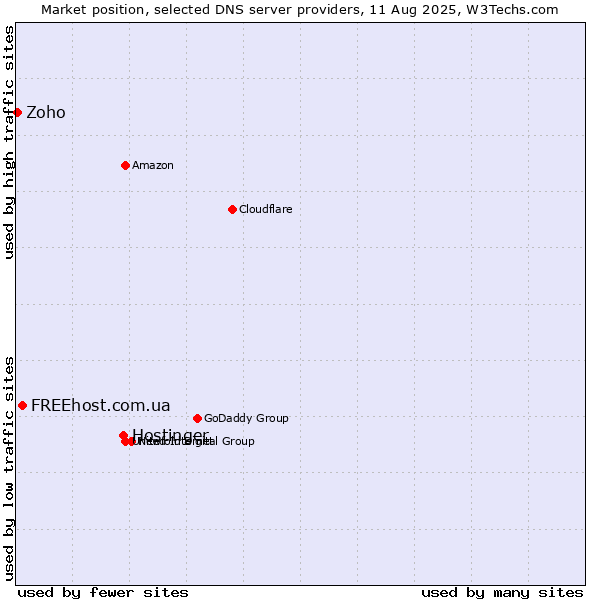 Market position of Hostinger vs. FREEhost.com.ua vs. Zoho