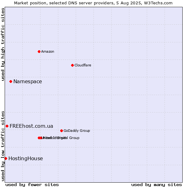 Market position of Namespace vs. FREEhost.com.ua vs. HostingHouse