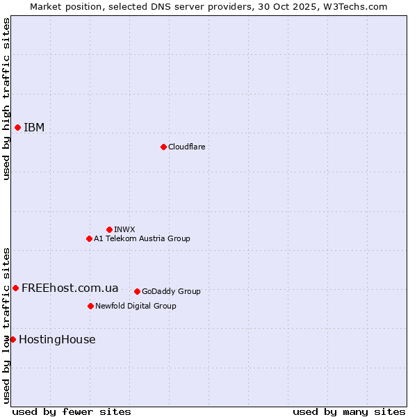 Market position of IBM vs. FREEhost.com.ua vs. HostingHouse