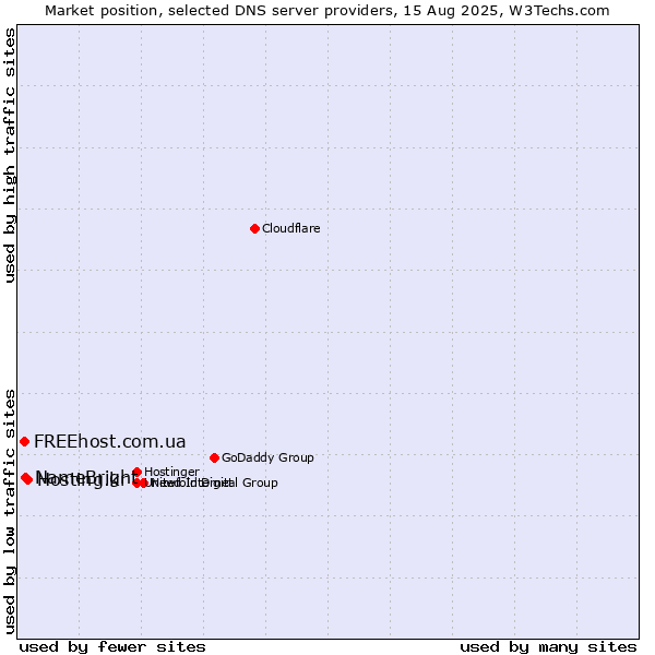 Market position of Hosting.kr vs. NameBright vs. FREEhost.com.ua