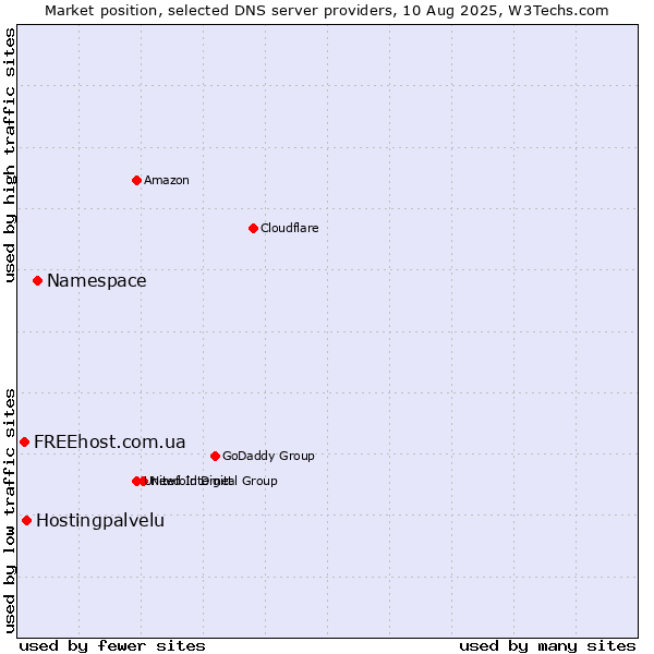 Market position of Namespace vs. Hostingpalvelu vs. FREEhost.com.ua