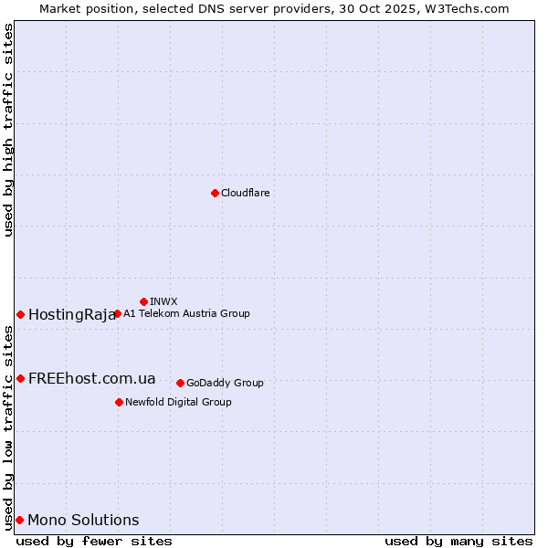 Market position of HostingRaja vs. FREEhost.com.ua vs. Mono Solutions
