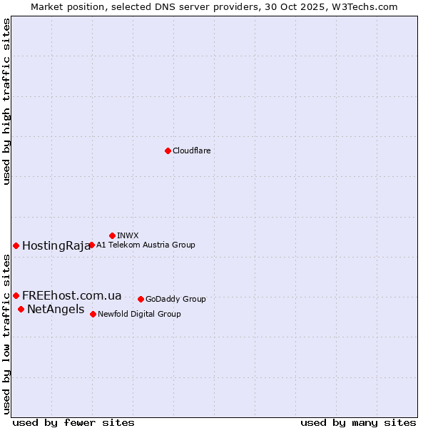 Market position of NetAngels vs. HostingRaja vs. FREEhost.com.ua
