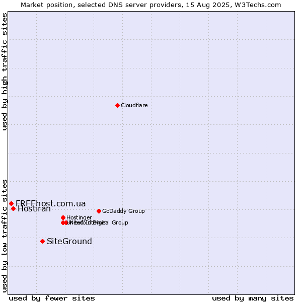 Market position of SiteGround vs. Hostiran vs. FREEhost.com.ua