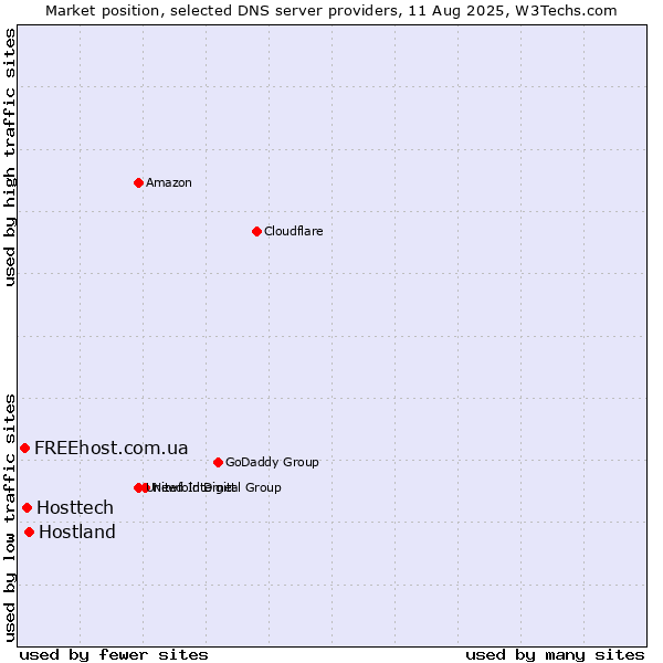 Market position of Hostland vs. Hosttech vs. FREEhost.com.ua
