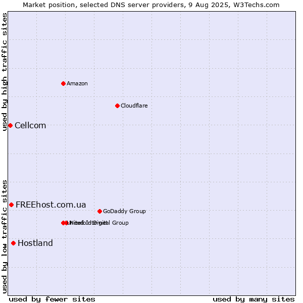 Market position of Hostland vs. FREEhost.com.ua vs. Cellcom