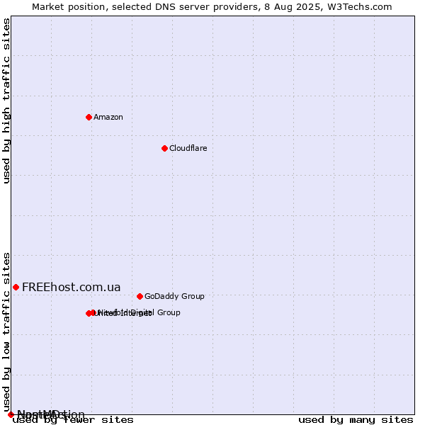 Market position of FREEhost.com.ua vs. NameAction vs. HostMDs