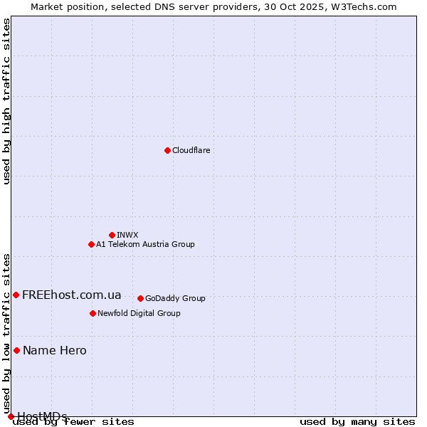 Market position of Name Hero vs. FREEhost.com.ua vs. HostMDs