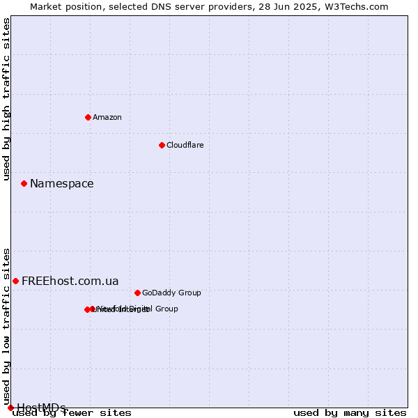 Market position of Namespace vs. FREEhost.com.ua vs. HostMDs