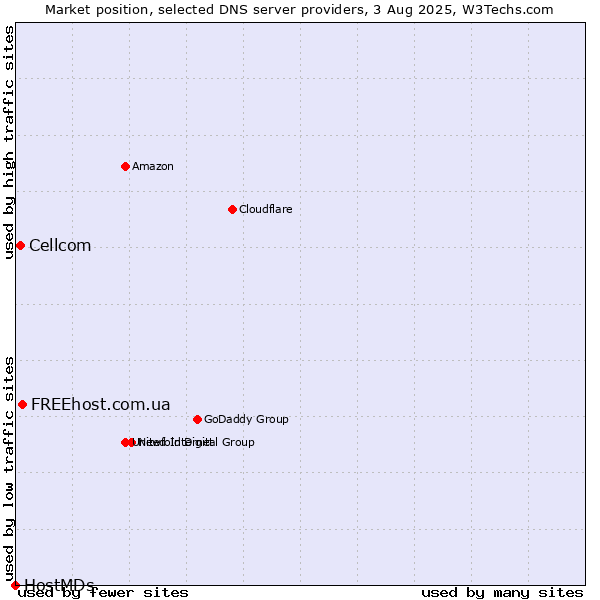 Market position of FREEhost.com.ua vs. Cellcom vs. HostMDs