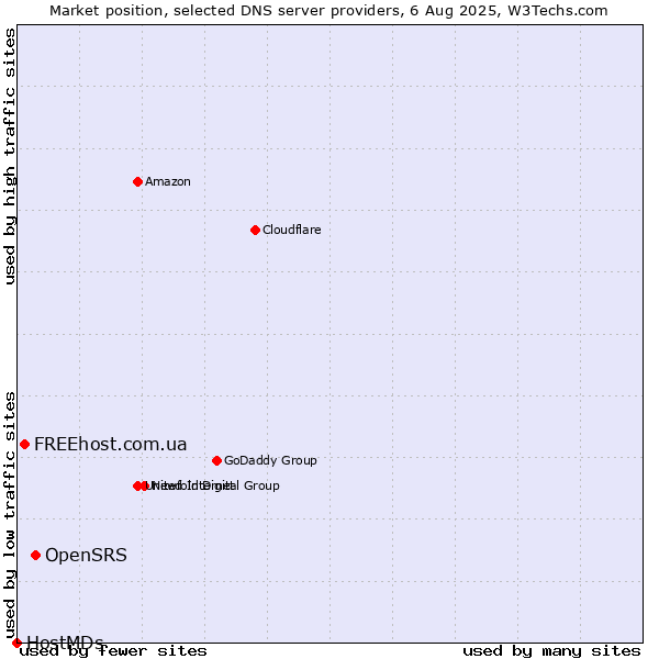 Market position of OpenSRS vs. FREEhost.com.ua vs. HostMDs