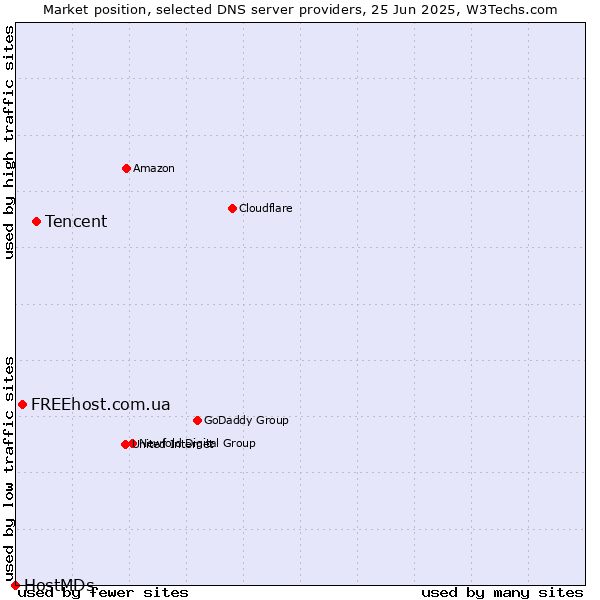 Market position of Tencent vs. FREEhost.com.ua vs. HostMDs