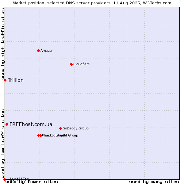 Market position of FREEhost.com.ua vs. Trillion vs. HostMDs
