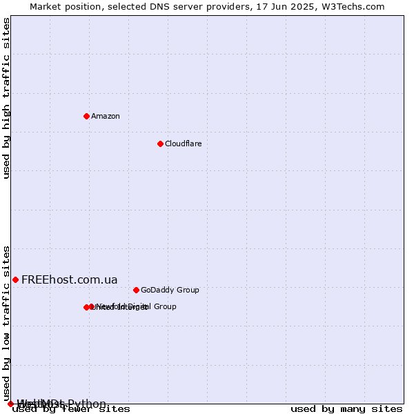 Market position of FREEhost.com.ua vs. Webhost Python vs. HostMDs