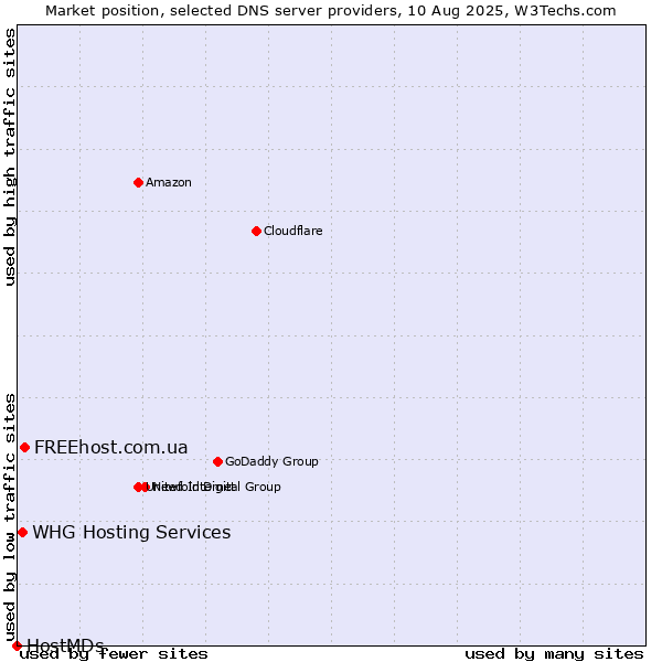 Market position of FREEhost.com.ua vs. WHG Hosting Services vs. HostMDs