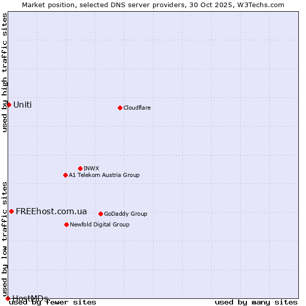 Market position of FREEhost.com.ua vs. Uniti vs. HostMDs