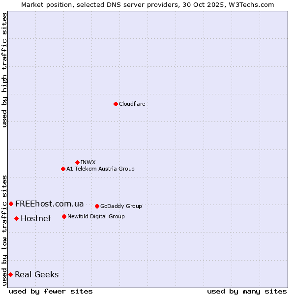 Market position of Hostnet vs. FREEhost.com.ua vs. Real Geeks
