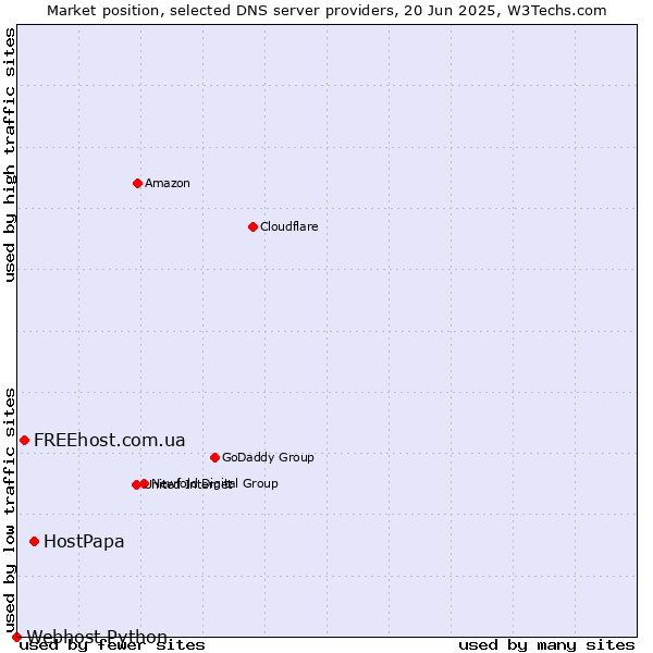 Market position of HostPapa vs. FREEhost.com.ua vs. Webhost Python