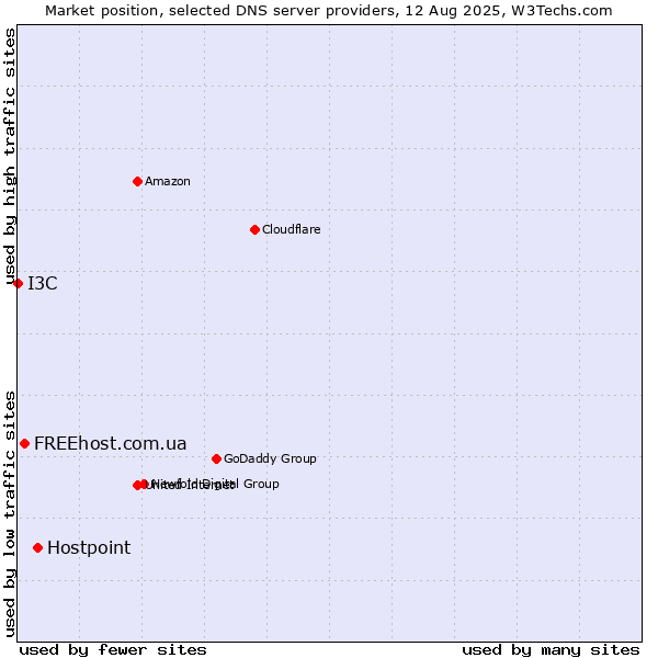 Market position of Hostpoint vs. FREEhost.com.ua vs. I3C