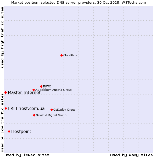 Market position of Hostpoint vs. FREEhost.com.ua vs. Master Internet