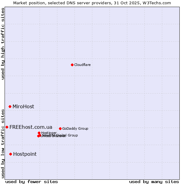 Market position of Hostpoint vs. MiroHost vs. FREEhost.com.ua