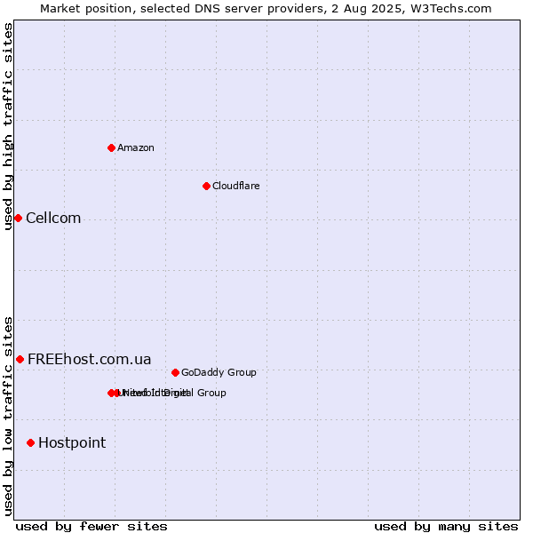 Market position of Hostpoint vs. FREEhost.com.ua vs. Cellcom
