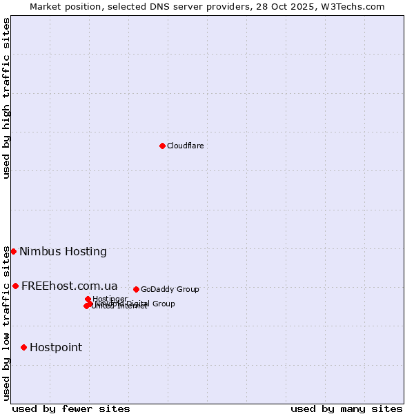 Market position of Hostpoint vs. FREEhost.com.ua vs. Nimbus Hosting