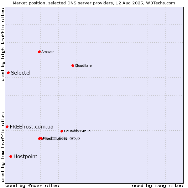 Market position of Hostpoint vs. Selectel vs. FREEhost.com.ua