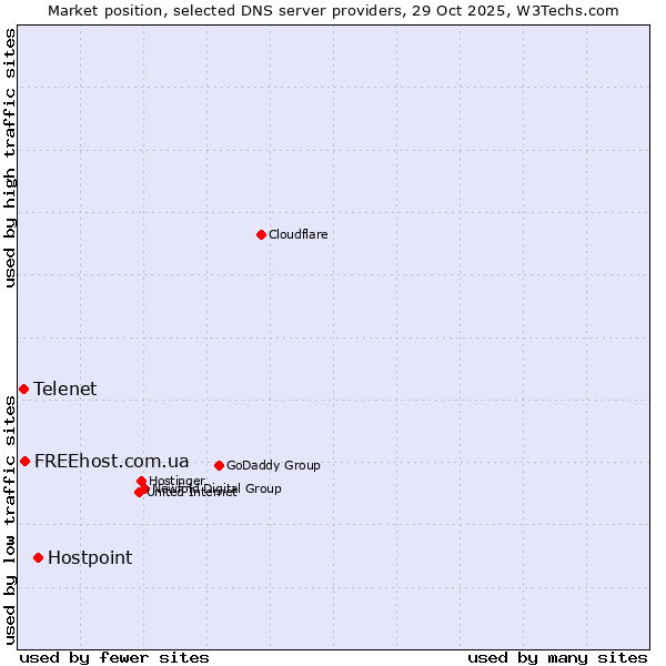 Market position of Hostpoint vs. FREEhost.com.ua vs. Telenet