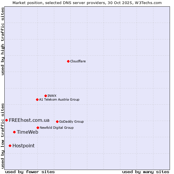Market position of TimeWeb vs. Hostpoint vs. FREEhost.com.ua