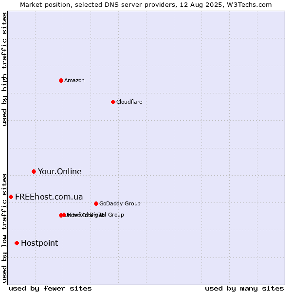 Market position of Your.Online vs. Hostpoint vs. FREEhost.com.ua