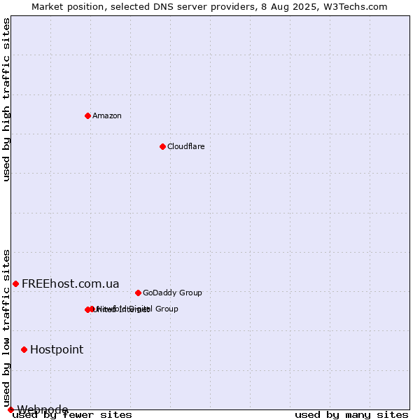 Market position of Hostpoint vs. FREEhost.com.ua vs. Webnode