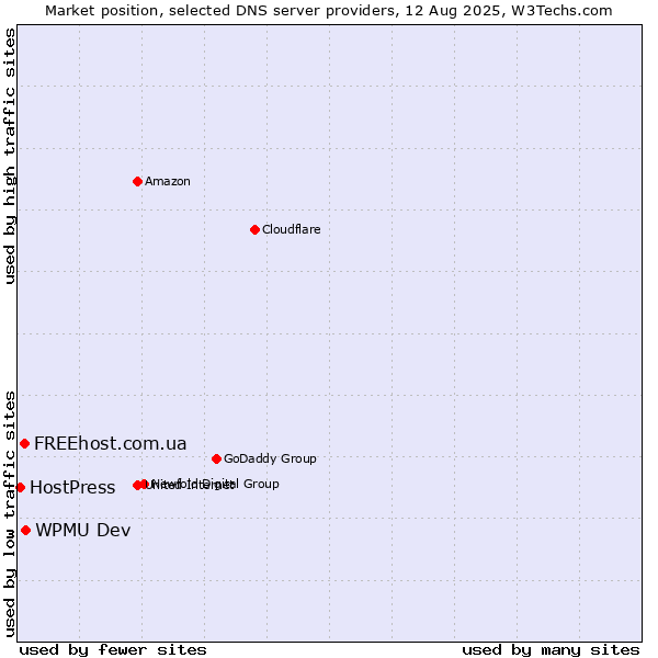 Market position of WPMU Dev vs. FREEhost.com.ua vs. HostPress
