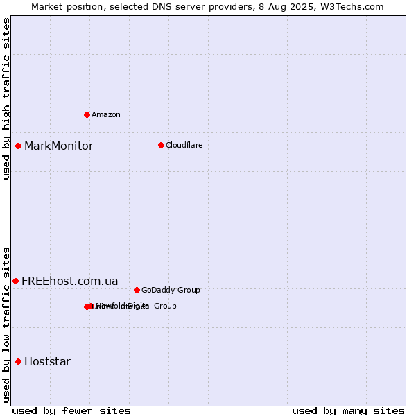 Market position of MarkMonitor vs. Hoststar vs. FREEhost.com.ua