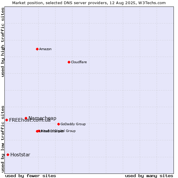 Market position of Namecheap vs. Hoststar vs. FREEhost.com.ua