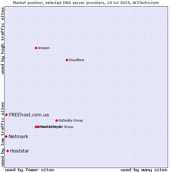 Market position of Hoststar vs. FREEhost.com.ua vs. Netmark