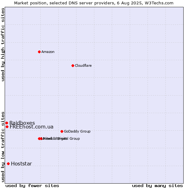 Market position of Hoststar vs. FREEhost.com.ua vs. Raidboxes
