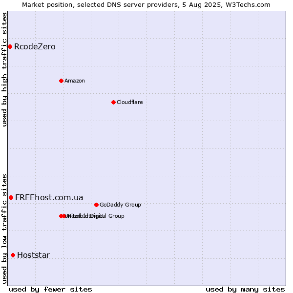 Market position of Hoststar vs. FREEhost.com.ua vs. RcodeZero