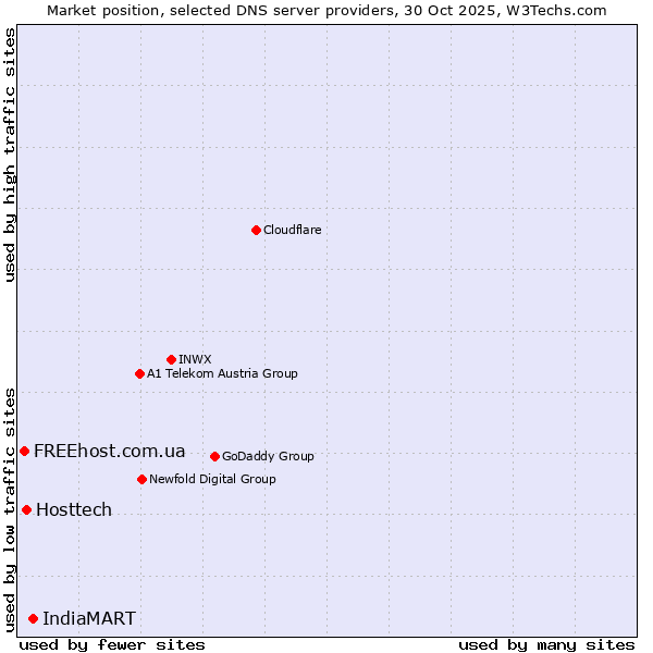 Market position of IndiaMART vs. Hosttech vs. FREEhost.com.ua