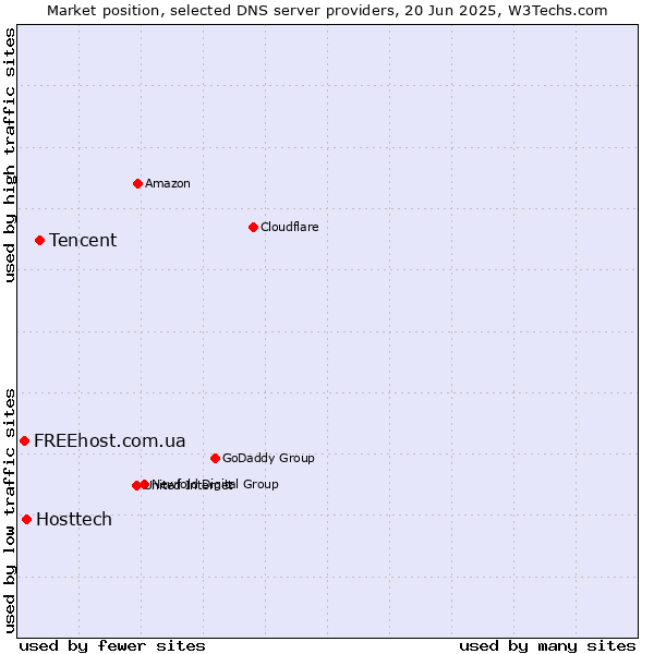 Market position of Tencent vs. Hosttech vs. FREEhost.com.ua