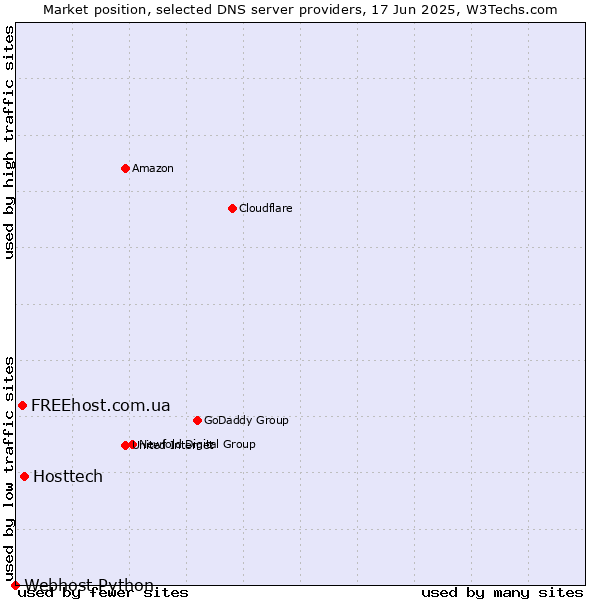 Market position of Hosttech vs. FREEhost.com.ua vs. Webhost Python