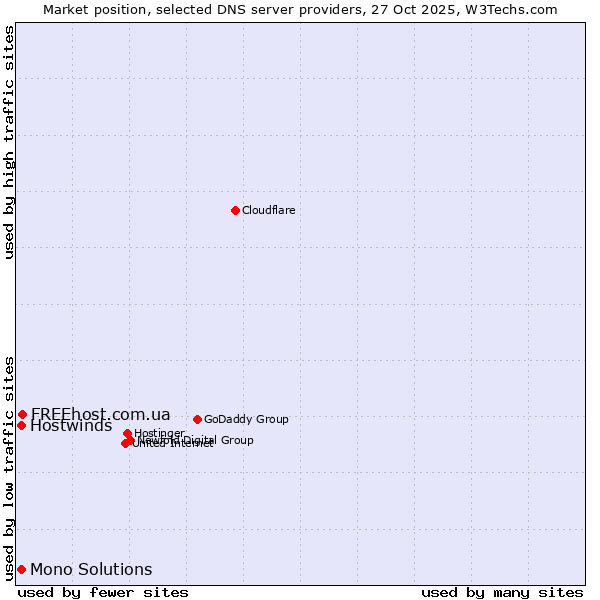 Market position of FREEhost.com.ua vs. Hostwinds vs. Mono Solutions
