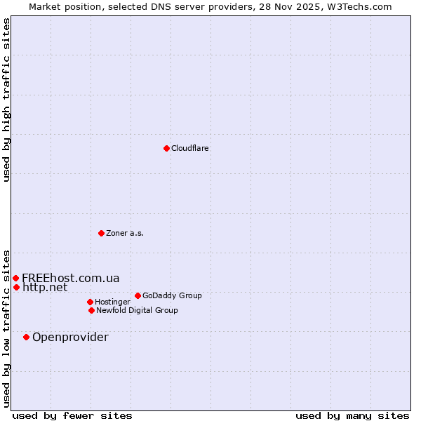 Market position of Openprovider vs. http.net vs. FREEhost.com.ua