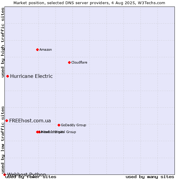 Market position of Hurricane Electric vs. FREEhost.com.ua vs. Webhost Python