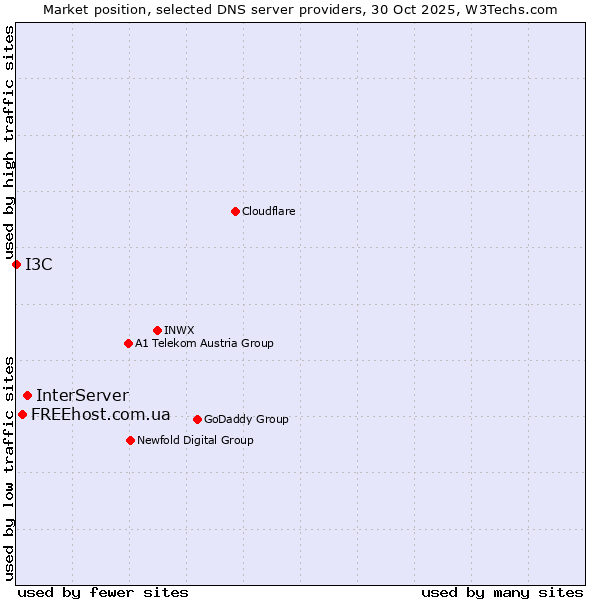 Market position of InterServer vs. FREEhost.com.ua vs. I3C